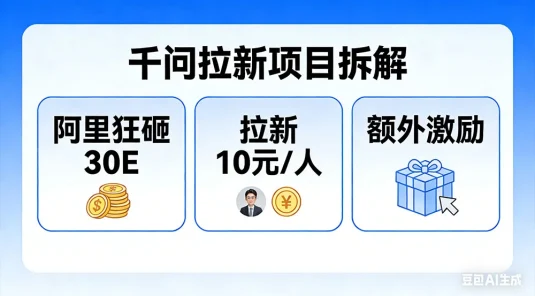 千问拉新项目拆解：阿里狂砸 30E，拉新 10 元/人，还有额外激励